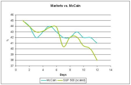 McCain vs. S&P